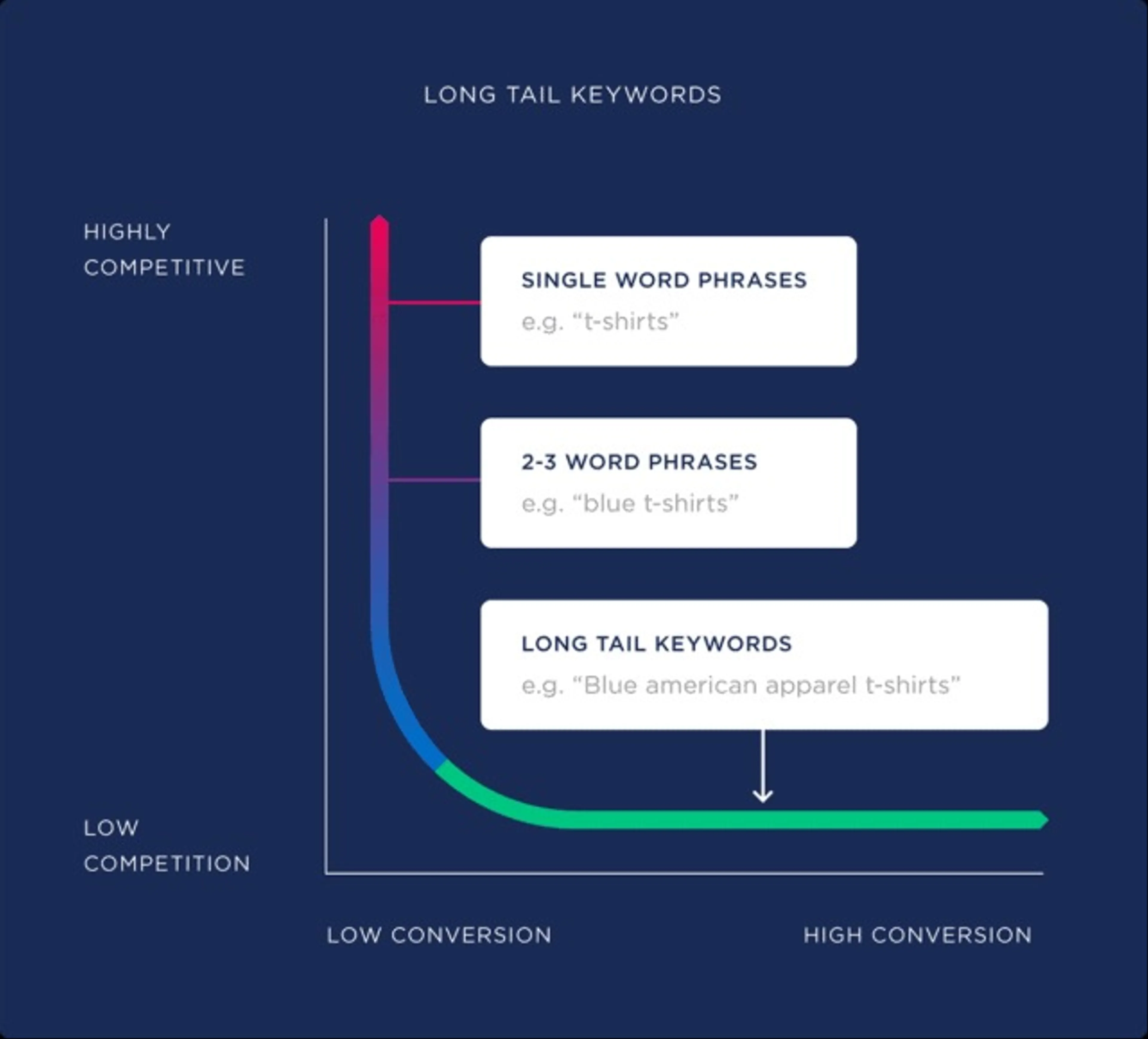 What are SEO Keywords?