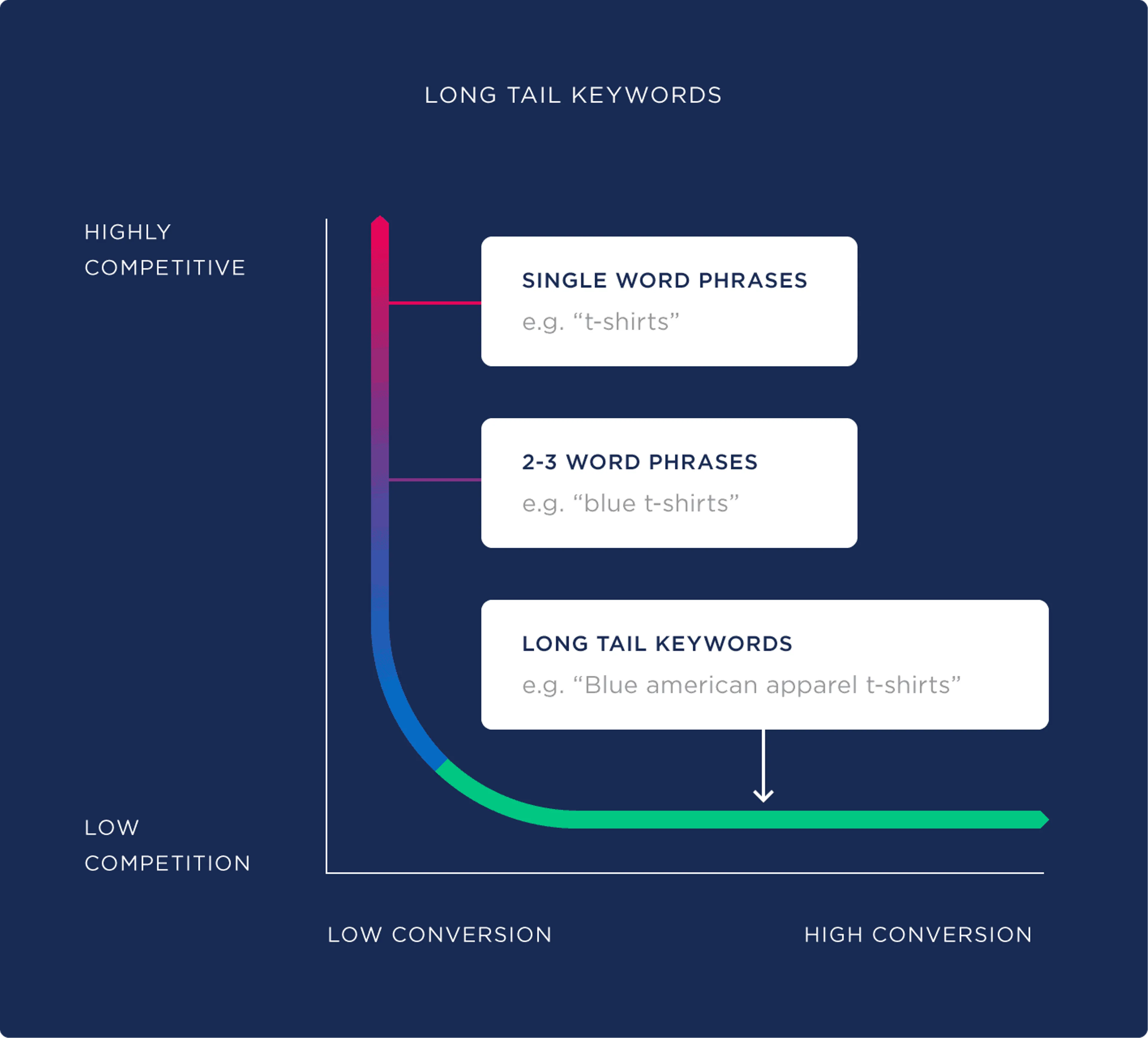 Examples of long tail keywords