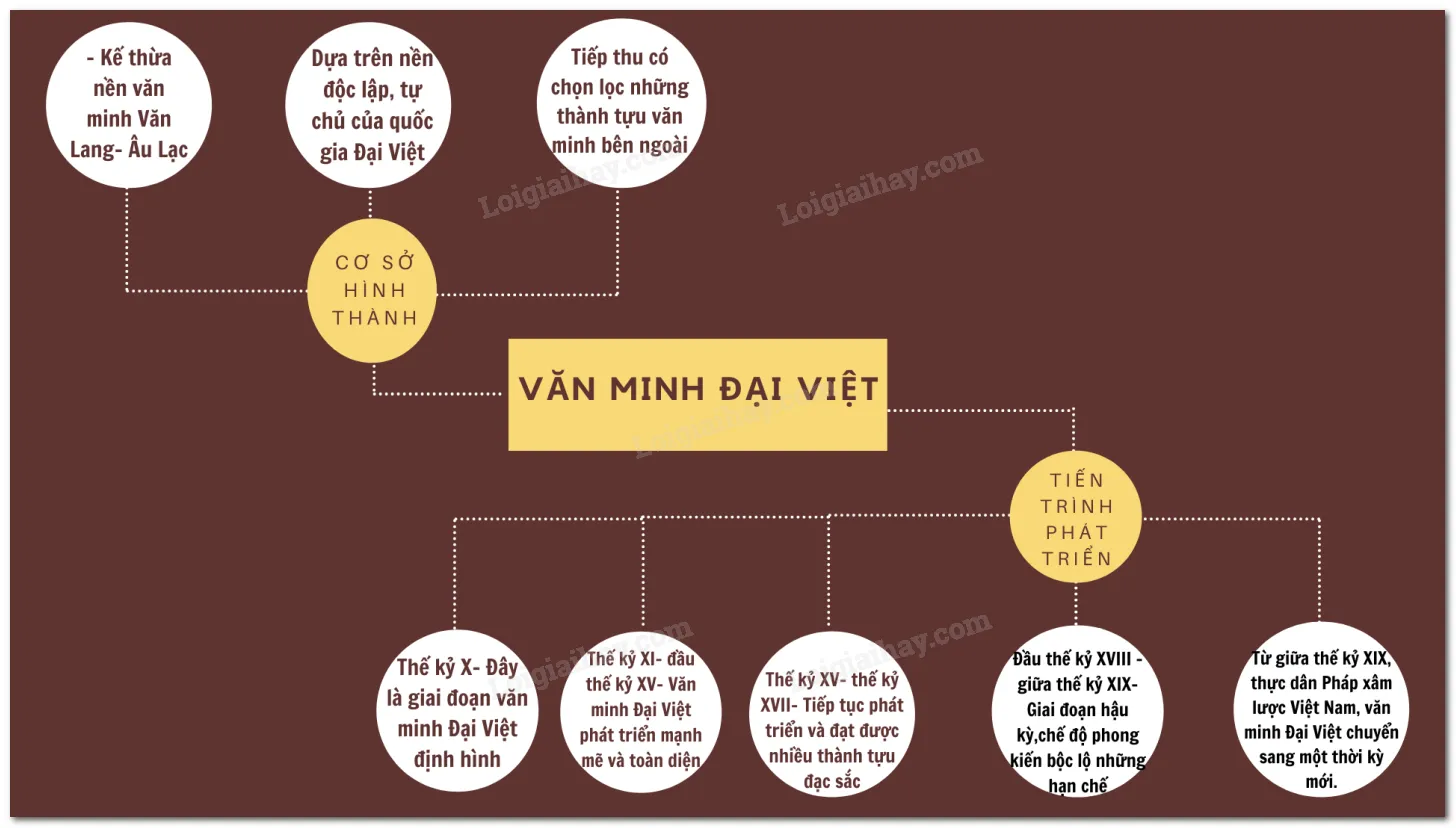 Lịch sử hình thành và phát triển